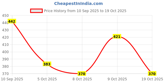 flipkart.com moonwalk Boots For Women moonwalk Price History Graph from 10 Sep 2025 to 19 Oct 2025