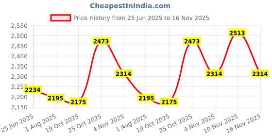 flipkart.com metro Boots For Women metro Price History Graph from 25 Jun 2025 to 16 Nov 2025