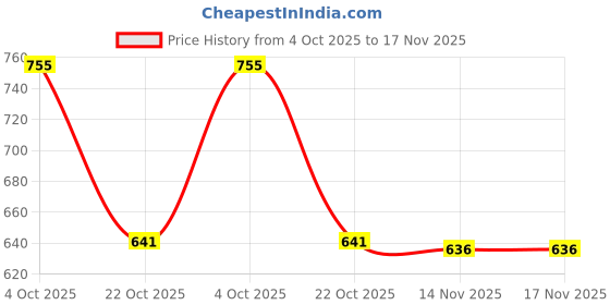 flipkart.com shoetopia Boots For Women shoetopia Price History Graph from 4 Oct 2025 to 17 Nov 2025
