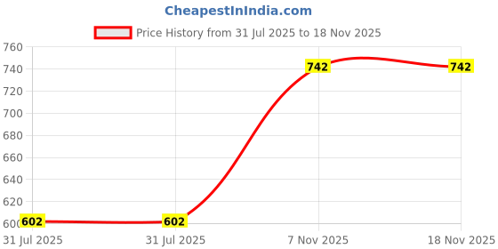 flipkart.com tryme Boots For Women tryme Price History Graph from 31 Jul 2025 to 18 Nov 2025