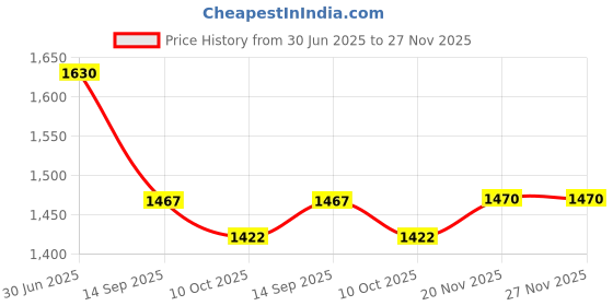 flipkart.com icebull leather Boots For Women icebull leather Price History Graph from 30 Jun 2025 to 27 Nov 2025