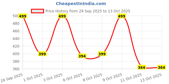 flipkart.com strasse paris Boots For Women strasse paris Price History Graph from 29 Sep 2025 to 13 Oct 2025