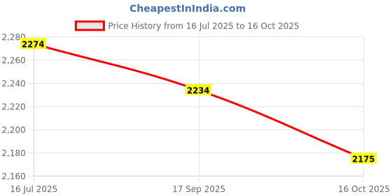 flipkart.com mochi Boots For Women mochi Price History Graph from 16 Jul 2025 to 16 Oct 2025