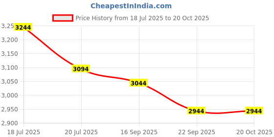 flipkart.com metro Boots For Women metro Price History Graph from 18 Jul 2025 to 20 Oct 2025