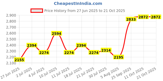 flipkart.com mochi Boots For Women mochi Price History Graph from 27 Jun 2025 to 20 Oct 2025