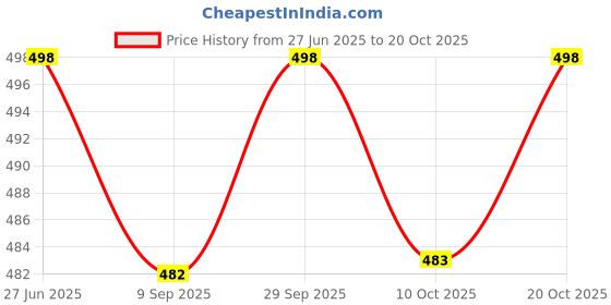 flipkart.com krafter feet Boots For Women krafter feet Price History Graph from 27 Jun 2025 to 20 Oct 2025
