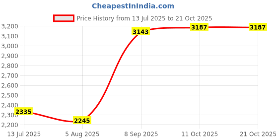 flipkart.com mochi Boots For Women mochi Price History Graph from 13 Jul 2025 to 20 Oct 2025