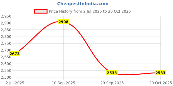 flipkart.com metro Boots For Women metro Price History Graph from 2 Jul 2025 to 20 Oct 2025