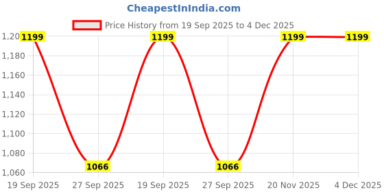 flipkart.com inc.5 Boots For Women inc.5 Price History Graph from 19 Sep 2025 to 4 Dec 2025
