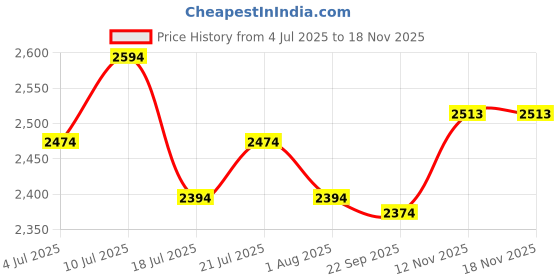 flipkart.com metro Boots For Women metro Price History Graph from 4 Jul 2025 to 17 Nov 2025