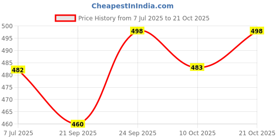 flipkart.com krafter feet Boots For Women krafter feet Price History Graph from 7 Jul 2025 to 21 Oct 2025