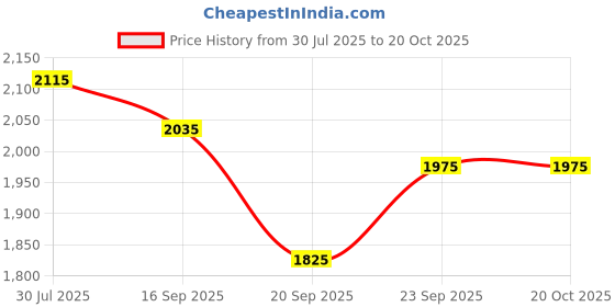flipkart.com mochi Boots For Women mochi Price History Graph from 30 Jul 2025 to 20 Oct 2025