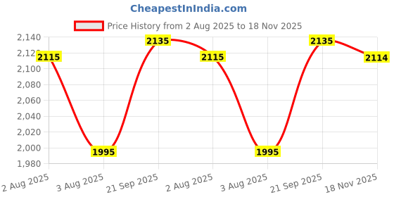 flipkart.com metro Boots For Women metro Price History Graph from 2 Aug 2025 to 18 Nov 2025
