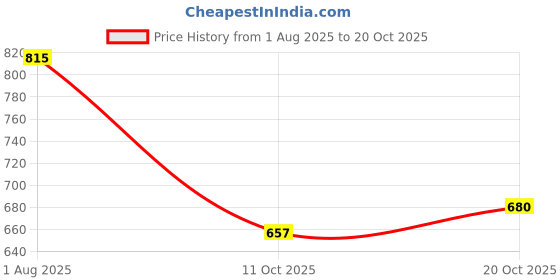 flipkart.com kliev paris Boots For Women kliev paris Price History Graph from 1 Aug 2025 to 20 Oct 2025