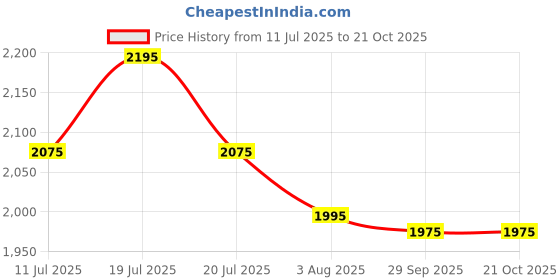 flipkart.com mochi Boots For Women mochi Price History Graph from 11 Jul 2025 to 20 Oct 2025