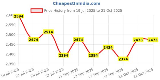 flipkart.com mochi Boots For Women mochi Price History Graph from 19 Jul 2025 to 21 Oct 2025
