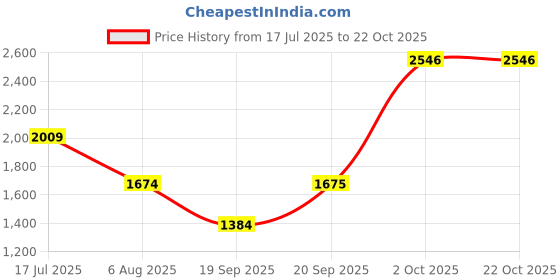 flipkart.com nautica Boots For Women nautica Price History Graph from 17 Jul 2025 to 22 Oct 2025