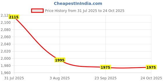 flipkart.com mochi Boots For Women mochi Price History Graph from 31 Jul 2025 to 24 Oct 2025