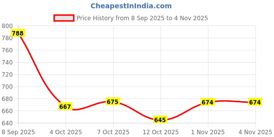 flipkart.com trase Boots For Women trase Price History Graph from 8 Sep 2025 to 3 Nov 2025