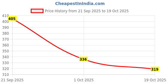 flipkart.com shoe lab Boots For Women shoe lab Price History Graph from 21 Sep 2025 to 19 Oct 2025