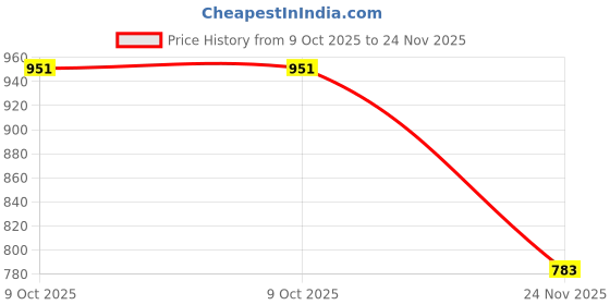 flipkart.com stylestry Boots For Women stylestry Price History Graph from 9 Oct 2025 to 24 Nov 2025