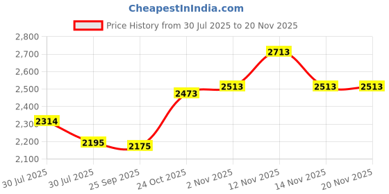 flipkart.com metro Boots For Women metro Price History Graph from 30 Jul 2025 to 19 Nov 2025