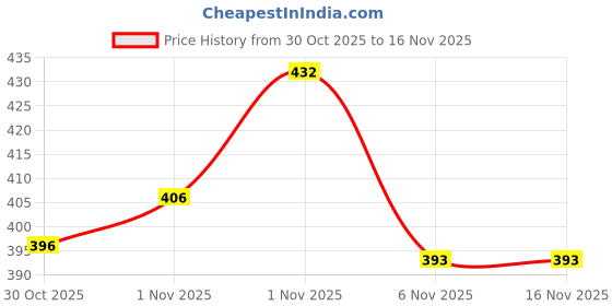 flipkart.com t-rock Boots For Women t-rock Price History Graph from 30 Oct 2025 to 16 Nov 2025