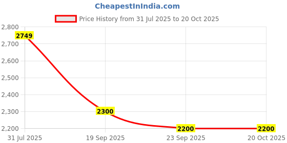 flipkart.com metro Boots For Women metro Price History Graph from 31 Jul 2025 to 20 Oct 2025