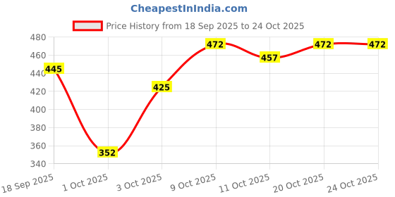 flipkart.com theme united Boots For Women theme united Price History Graph from 18 Sep 2025 to 24 Oct 2025