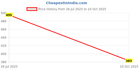 flipkart.com t-rock Boots For Women t-rock Price History Graph from 26 Jul 2025 to 10 Oct 2025