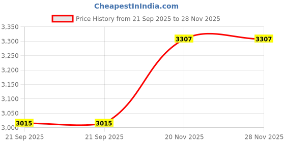 flipkart.com sherrif Boots For Women sherrif Price History Graph from 21 Sep 2025 to 28 Nov 2025