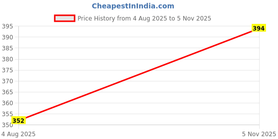 flipkart.com shoe lab Boots For Women shoe lab Price History Graph from 4 Aug 2025 to 5 Nov 2025