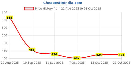 flipkart.com uk collection Boots For Women uk collection Price History Graph from 22 Aug 2025 to 21 Oct 2025