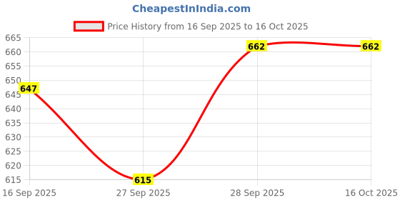 flipkart.com tryme Boots For Women tryme Price History Graph from 16 Sep 2025 to 16 Oct 2025