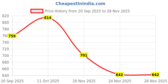 flipkart.com tryme Boots For Women tryme Price History Graph from 20 Sep 2025 to 24 Nov 2025