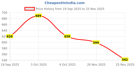 flipkart.com walkfree Boots For Women walkfree Price History Graph from 19 Sep 2025 to 25 Nov 2025