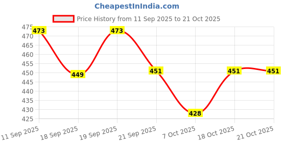 flipkart.com uk collection Boots For Women uk collection Price History Graph from 11 Sep 2025 to 21 Oct 2025