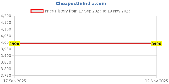 flipkart.com metro Boots For Women metro Price History Graph from 17 Sep 2025 to 18 Nov 2025