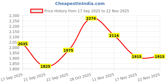 flipkart.com metro Boots For Women metro Price History Graph from 17 Sep 2025 to 22 Nov 2025