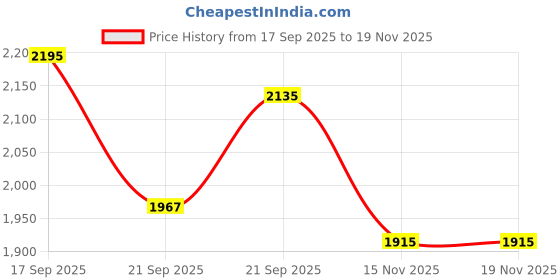 flipkart.com mochi Boots For Women mochi Price History Graph from 17 Sep 2025 to 19 Nov 2025