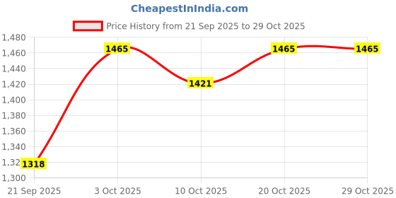flipkart.com icebull leather Boots For Women icebull leather Price History Graph from 21 Sep 2025 to 29 Oct 2025