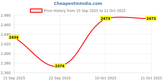 flipkart.com metro Boots For Women metro Price History Graph from 15 Sep 2025 to 20 Oct 2025