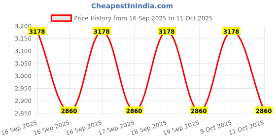 flipkart.com pelle albero Boots For Women pelle albero Price History Graph from 16 Sep 2025 to 11 Oct 2025