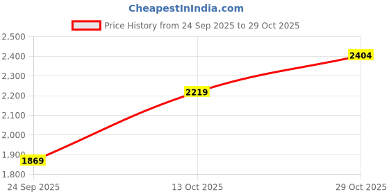 flipkart.com elle Boots For Women elle Price History Graph from 24 Sep 2025 to 29 Oct 2025