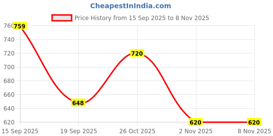 flipkart.com dreamsafe Boots For Women dreamsafe Price History Graph from 15 Sep 2025 to 2 Nov 2025
