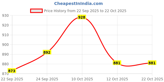 flipkart.com froh feet Boots For Women froh feet Price History Graph from 22 Sep 2025 to 22 Oct 2025