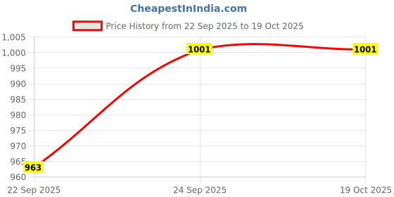 flipkart.com roadster Boots For Women roadster Price History Graph from 22 Sep 2025 to 19 Oct 2025