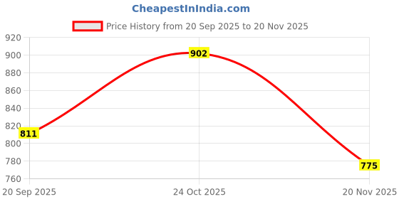 flipkart.com selfiee Boots For Women selfiee Price History Graph from 20 Sep 2025 to 20 Nov 2025