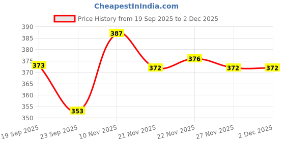 flipkart.com vaniya shoes Boots For Women vaniya shoes Price History Graph from 19 Sep 2025 to 2 Dec 2025