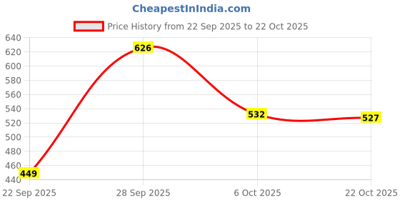 flipkart.com blinder Boots For Women blinder Price History Graph from 22 Sep 2025 to 22 Oct 2025
